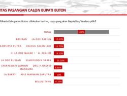 Laode Ruslan-Syafaruddin Saafa Pimpin Survei Elektabilitas Pilkada Buton